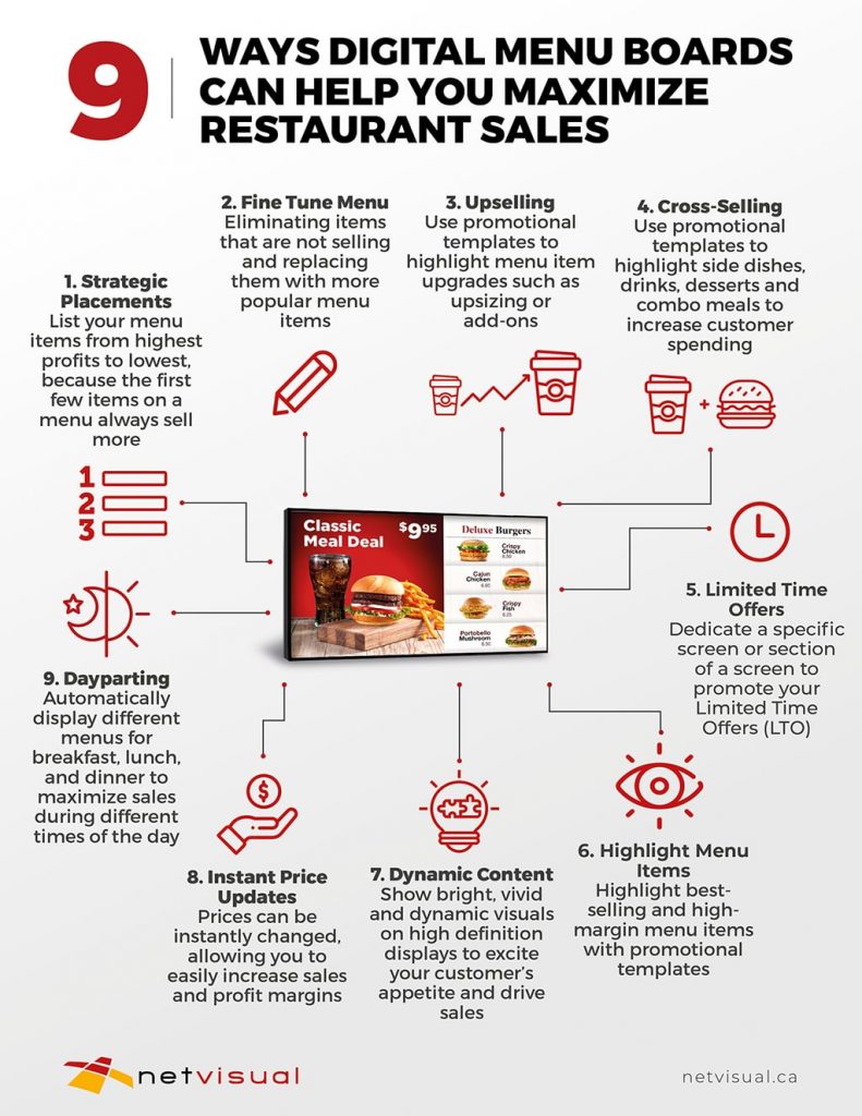 Digital menu boards maximize restaurant sales infographic